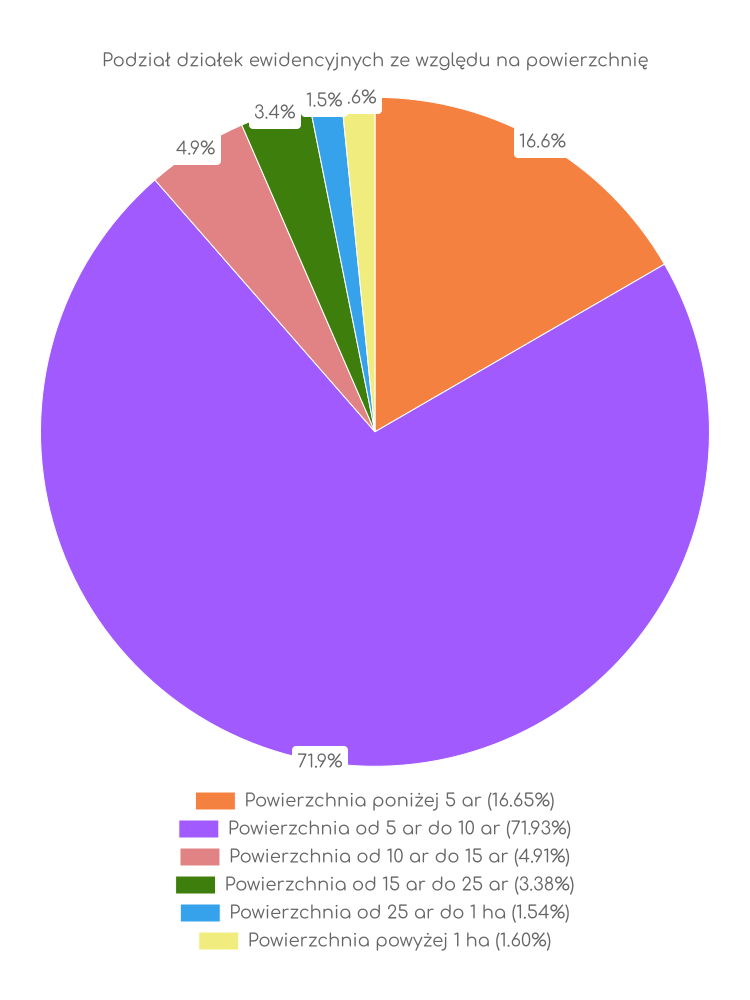 Zestawienie statystyk działek w gminie Inowłódz
