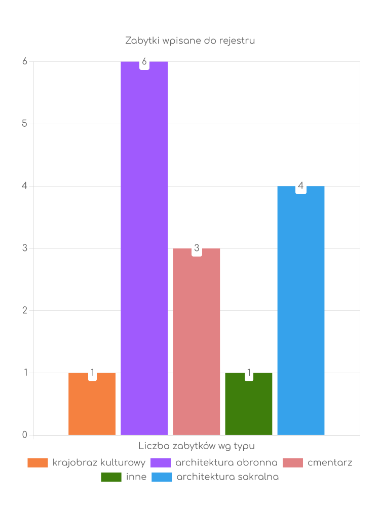 Statystyki dotyczące liczby zabytków w Inowłodzu Zabytki Inowłodza
